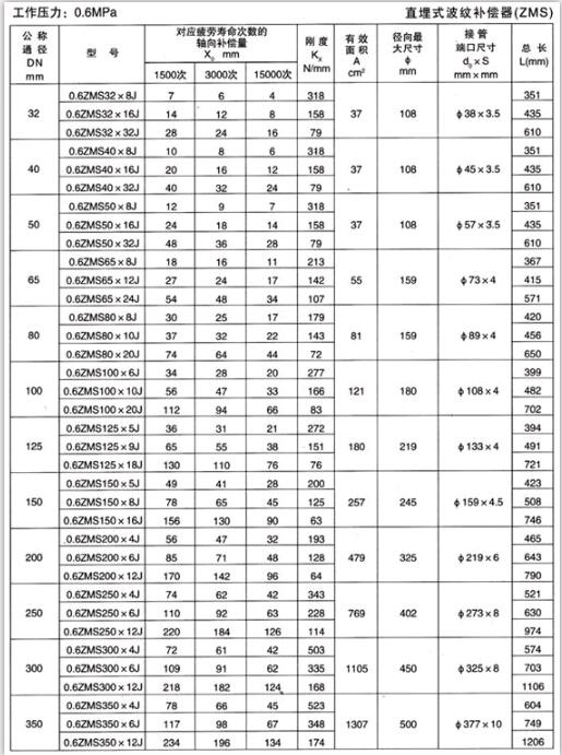 直埋式波紋補償器（ZMS）產品參數一